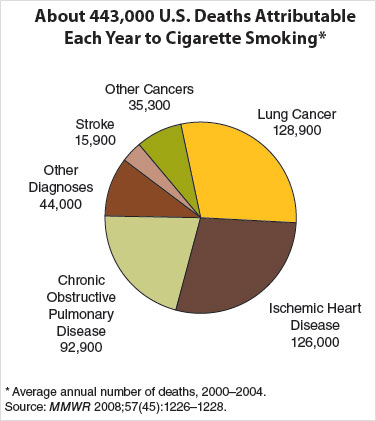 causes of smoking. cigarette smoking statistic