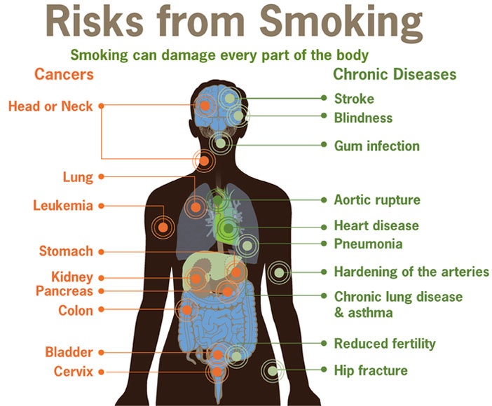 smoking damage