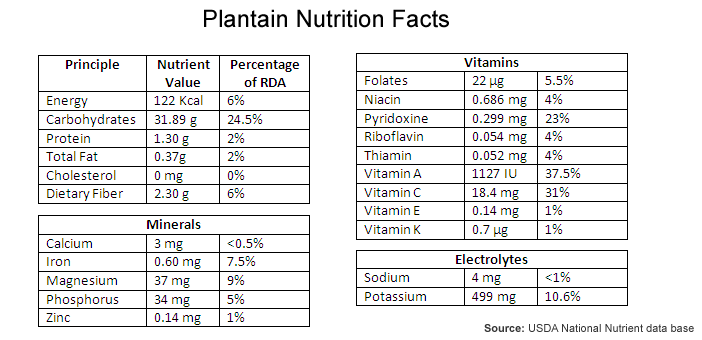 Plantain Nutrition Facts