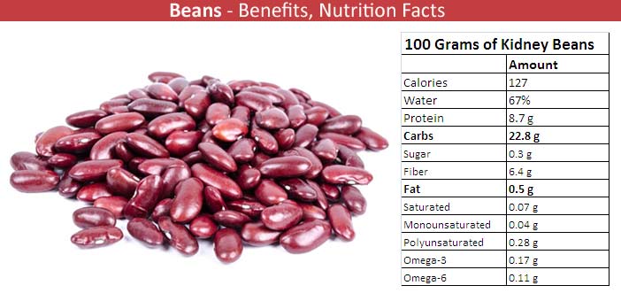 Beans Nutritional Value