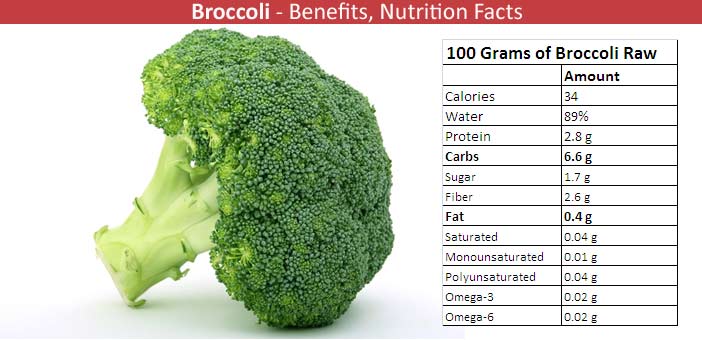 Broccoli Nutritional Value