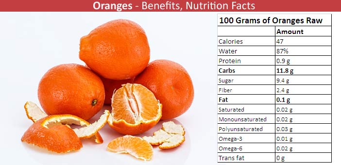 Oranges Nutritional Value