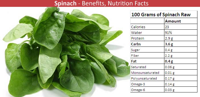 Spinach Nutritional Value